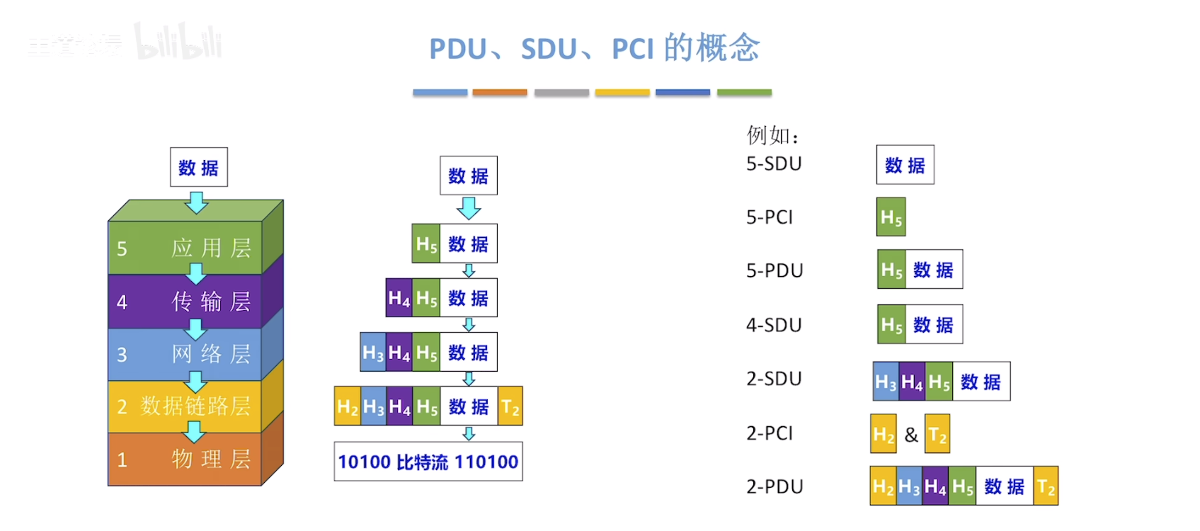 The-concept-of-PDU-SDU-PCI
